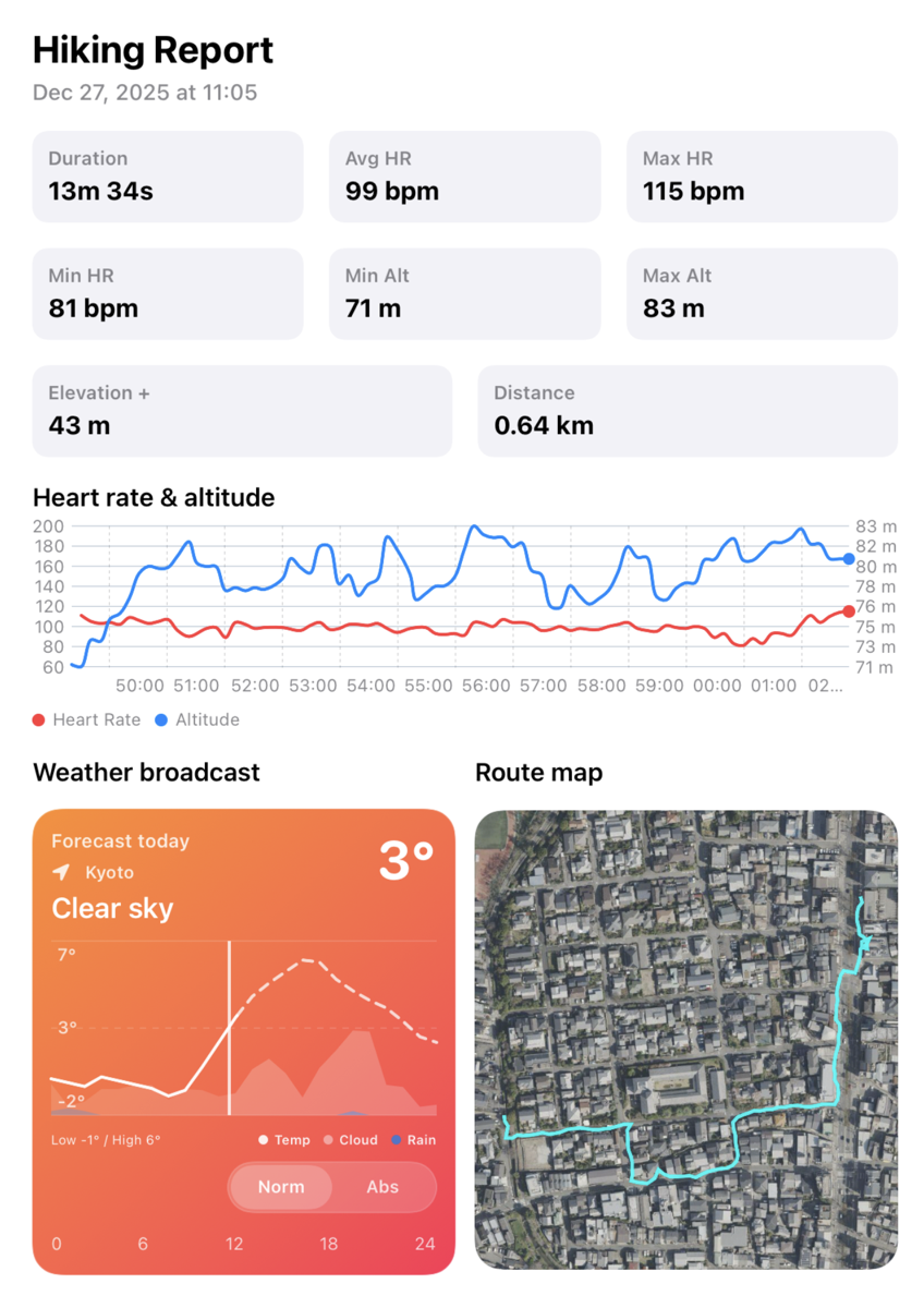 Hiking Report preview showing duration, average heart rate, elevation, chart, weather card, and route map